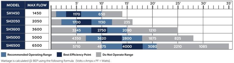 Atlantic TidaWave SH-Series Pump Chart