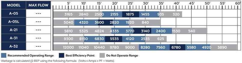 Atlantic TidalWave A-Series Pump Chart