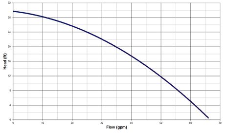 Just Liners, Inc.: Leader EcoSub 420 Pump 1/2 HP 3960 GPH