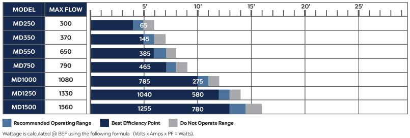 Atlantic MD-Series Pump Chart