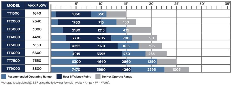 Atlantic Tidalwave TT-Series Pump Chart