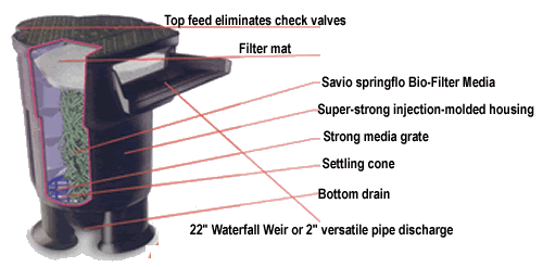 Savio Livingponds Filter Diagram